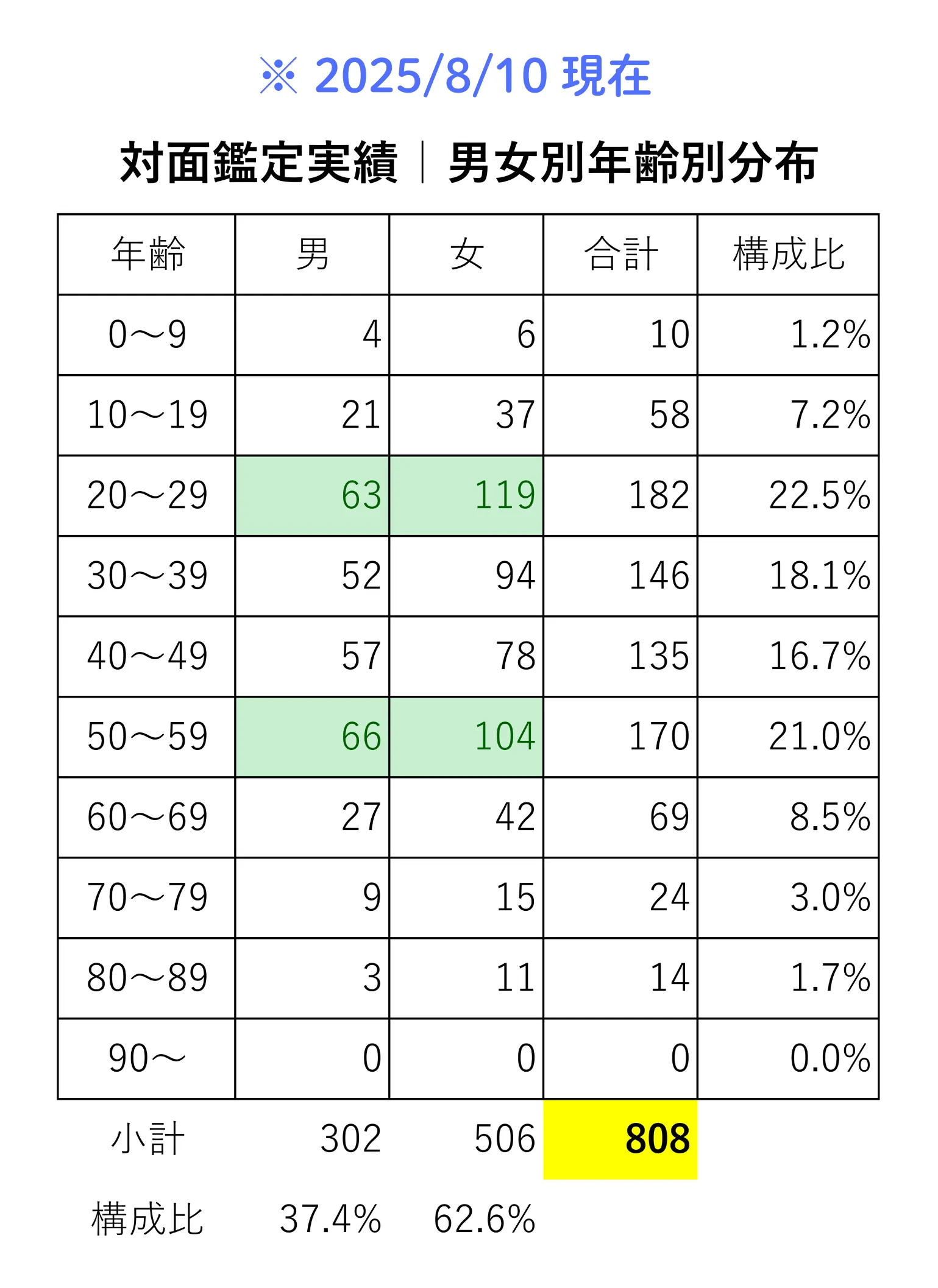808名の男女別・年齢別内訳