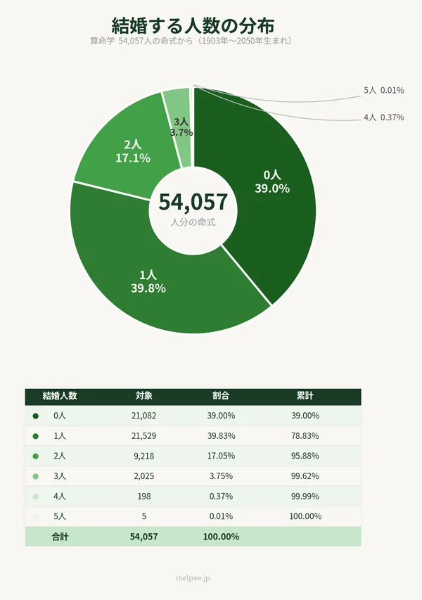 結婚する人数の分布(54,057人)